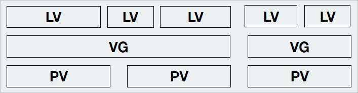Создание LVM. Удаление LVM. Работа с LVM.